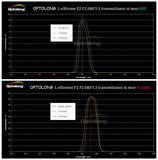 Optolong L-eXtreme F2 Filter 2" for RASA